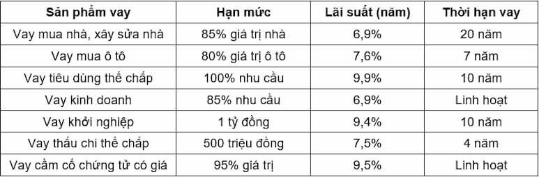 Lãi suất vay thế chấp ngân hàng TPBANK