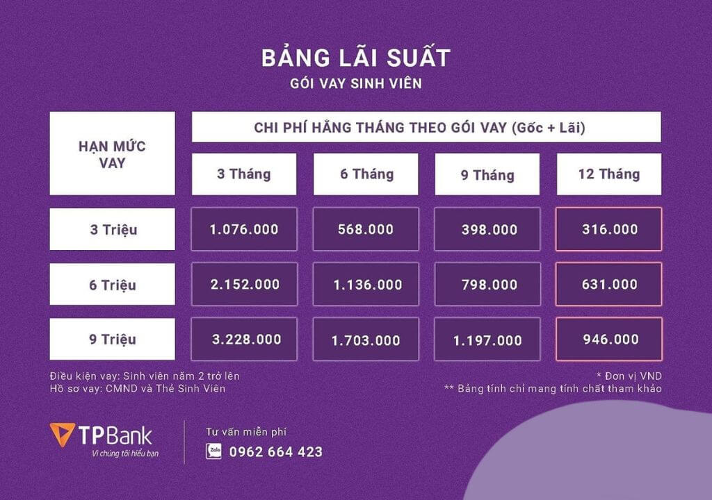 Lãi suất vay vốn sinh viên TPBANK